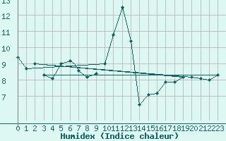 Courbe de l'humidex pour Leuchars