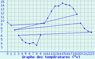 Courbe de tempratures pour Auch (32)