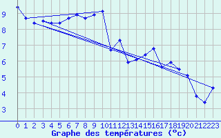 Courbe de tempratures pour Herstmonceux (UK)