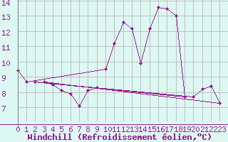 Courbe du refroidissement olien pour Spa - La Sauvenire (Be)
