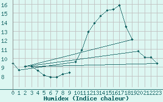 Courbe de l'humidex pour Challes-les-Eaux (73)
