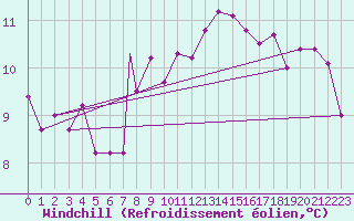 Courbe du refroidissement olien pour Geilenkirchen