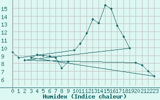 Courbe de l'humidex pour Calatayud