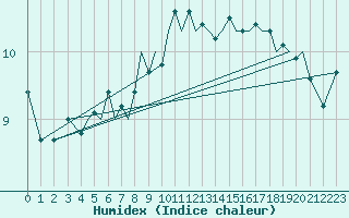 Courbe de l'humidex pour Guernesey (UK)