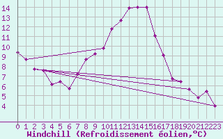 Courbe du refroidissement olien pour Berlin-Tempelhof