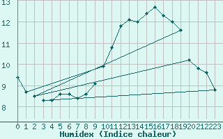 Courbe de l'humidex pour Narbonne-Ouest (11)