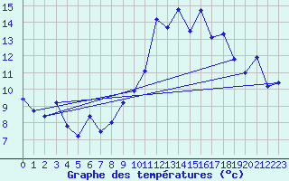 Courbe de tempratures pour Morn de la Frontera