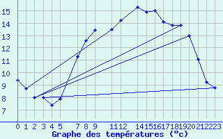 Courbe de tempratures pour Tesseboelle