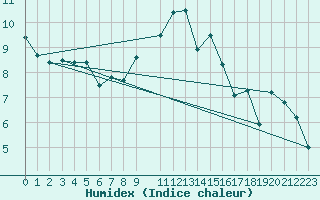 Courbe de l'humidex pour Lanvoc (29)