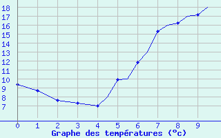 Courbe de tempratures pour Diepholz