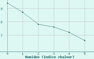 Courbe de l'humidex pour Saint-Laurent Nouan (41)