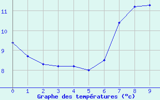 Courbe de tempratures pour Fister Sigmundstad