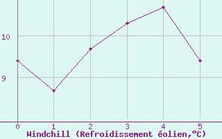 Courbe du refroidissement olien pour Pound Creek