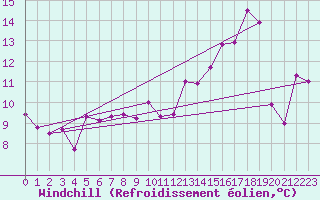 Courbe du refroidissement olien pour Saint-Anthme (63)