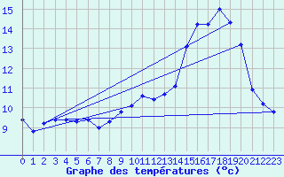 Courbe de tempratures pour Orschwiller (67)