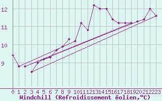 Courbe du refroidissement olien pour Isle Of Portland