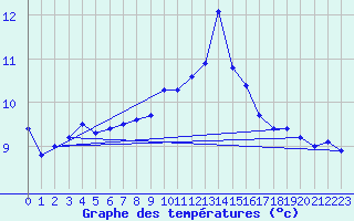 Courbe de tempratures pour Herstmonceux (UK)