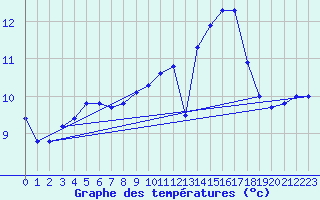 Courbe de tempratures pour Coria