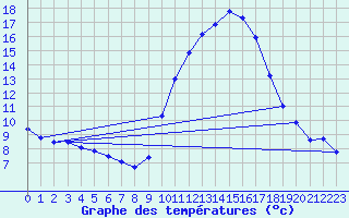 Courbe de tempratures pour Gap-Sud (05)