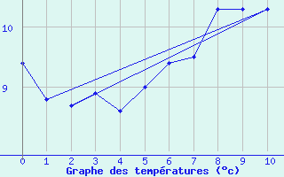 Courbe de tempratures pour Tafjord