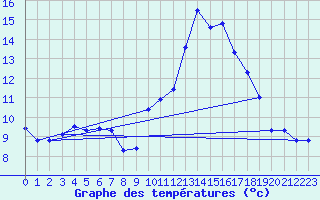 Courbe de tempratures pour Montfort-sur-Argens (83)
