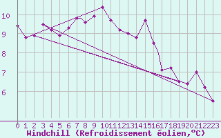 Courbe du refroidissement olien pour Benson