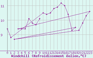 Courbe du refroidissement olien pour Guret (23)