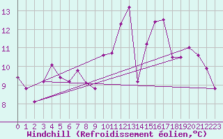 Courbe du refroidissement olien pour Crest (26)