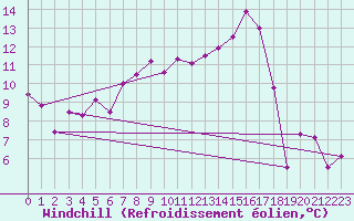 Courbe du refroidissement olien pour Saint-Dizier (52)