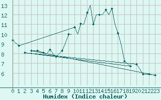 Courbe de l'humidex pour Salamanca / Matacan