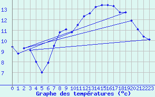 Courbe de tempratures pour Ondes (31)