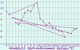 Courbe du refroidissement olien pour Saint Catherine