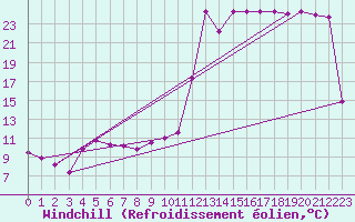 Courbe du refroidissement olien pour Altenrhein