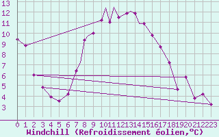 Courbe du refroidissement olien pour Linton-On-Ouse