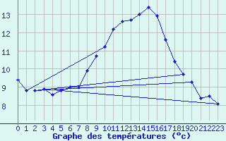 Courbe de tempratures pour Monte Rosa