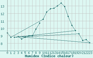 Courbe de l'humidex pour Monte Rosa