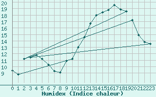 Courbe de l'humidex pour Gap-Sud (05)