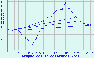 Courbe de tempratures pour Secondigny (79)