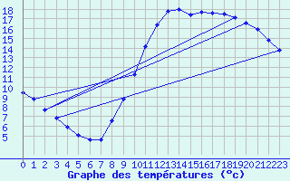 Courbe de tempratures pour Sandillon (45)
