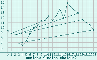 Courbe de l'humidex pour Melle (Be)