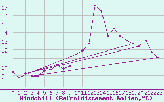 Courbe du refroidissement olien pour Saint-Vrand (69)