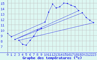 Courbe de tempratures pour Kempten