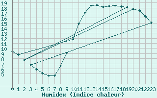 Courbe de l'humidex pour Sandillon (45)