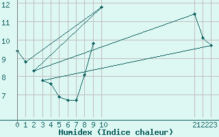 Courbe de l'humidex pour Roujan (34)