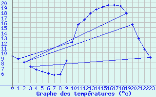 Courbe de tempratures pour Sain-Bel (69)