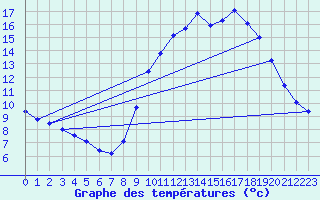 Courbe de tempratures pour Quevaucamps (Be)