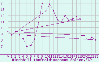 Courbe du refroidissement olien pour Altier (48)