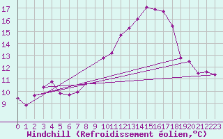 Courbe du refroidissement olien pour Charleville-Mzires (08)