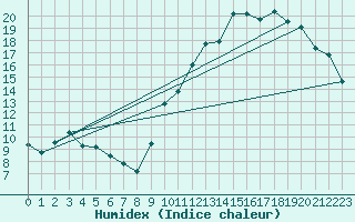 Courbe de l'humidex pour Blus (40)