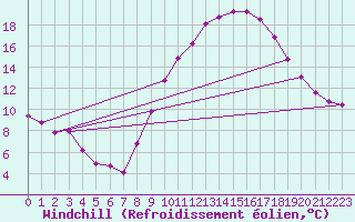 Courbe du refroidissement olien pour Ringendorf (67)